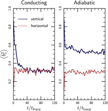 Magnetic field orientation as a function of time in 2D simulations with turbulence and the HBI for different initial magnetic field orientations; tbuoy/tdist = 0.8. Left-hand panel: simulations with anisotropic thermal conduction. Right-hand panel: adiabatic simulations with no conduction (and thus no HBI). Different curves represent simulations with initially vertical and horizontal magnetic field lines, respectively. Conducting simulations eventually reach the same saturated state independently of the initial magnetic field direction. Adiabatic simulations are very similar to the conducting ones if the field is initially horizontal, highlighting the fact that in the saturated state of HBI the plasma is buoyantly stable and behaves dynamically like an adiabatic fluid.