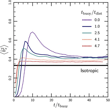 Magnetic field orientation as a function of time in 3D simulations with turbulence and the MTI, for different values of the strength of the turbulence tbuoy/tdist. In all of the simulations, the magnetic field is relatively isotropic in the saturated state. However, the early-time ‘overshoot’ towards a vertical magnetic field due to the MTI is suppressed in the presence of strong turbulence with tbuoy≳tdist. These relatively local simulations (L = 0.5H) underestimate the kinetic energy generated by the MTI (Fig. 7) and therefore the strength of the turbulence required to influence it.