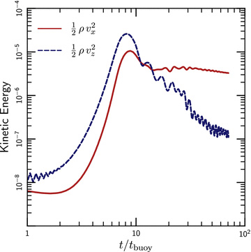 Evolution of the vertical and horizontal kinetic energy in a local, 2D HBI simulation (simulation h1 in Table 1). The units are such that the thermal pressure P≈ 1 and the initial magnetic energy is B2/8π = 10−12. After a period of exponential growth in which the x and z motions are in approximate equipartition, HBI saturates and the kinetic energy ceases to grow. At this point, the energy in the vertical motion is in the form of stable oscillations, which decay non-linearly. The horizontal motions are unhindered, however, and persist for the entire duration of the simulation. These horizontal motions are responsible for the asymmetry of the magnetic field shown in Fig. 4.