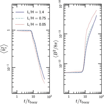 Evolution of the orientation (left) and energy (right) of the magnetic field in 3D HBI simulations for three different values of the size of simulation domain relative to the temperature scaleheight (L/H) (simulations h2–h4 in Table 1). Units are such that the thermal pressure P is ≃ 1. The results are nearly independent of size of the simulation domain. As described in Section 4.1, the HBI saturates by shutting itself off; the linear exponential growth ends at t∼ 10tbuoy, and most of the evolution of the magnetic field happens afterwards. This evolution is driven by the horizontal motions shown in Fig. 3, which both amplify and reorient the magnetic field. After a brief period of exponential growth, the field amplification is roughly linear in time. By contrast, the field amplification by the MTI is exponential in time (see Fig. 8).