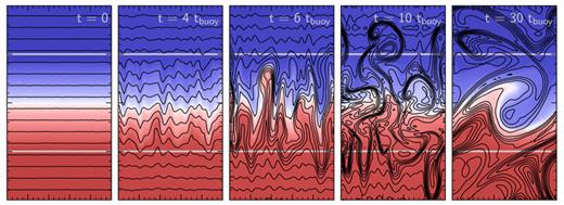 Evolution of the MTI with an initially horizontal magnetic field in a local, 2D simulation (simulation m1 in Table 2). Grey horizontal lines show the transition to the buoyantly neutral layers described in Section 3.2; the colour scale is identical to that in Fig. 2. Initial perturbations grow by the mechanism described in Section 2.2 (Fig. 1); rising and sinking plumes rake out the field lines until, by t = 6tbuoy, they are mostly vertical. This configuration is, however, non-linearly unstable to horizontal displacements, which generate a horizontal magnetic field and thus continually seed the MTI (see Fig. 6). The result is vigorous, sustained convection in marked contrast to the saturation of the HBI in Fig. 2. In this local simulation, buoyant plumes accelerate until they reach the neutrally stable layers. The boundaries prematurely stop the growth of the MTI, and the local simulation underpredicts the kinetic energy generated by the MTI (see Fig. 7).