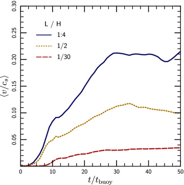 Volume-averaged Mach numbers of the turbulence generated by MTI in 3D simulations, for three different values of the size of simulation domain relative to the temperature scaleheight L/H. MTI buoyantly accelerates the unstable fluid elements; if the size of the simulation domain is smaller than a scaleheight, the boundaries suppress the growth of the instability. Local simulations with L/H = 1/30 therefore strongly underpredict the strength of the turbulence generated by MTI. In global simulations with L≳H, MTI leads to turbulence with average Mach numbers of ∼0.2; the velocity distribution extends up to ∼5 times the mean.