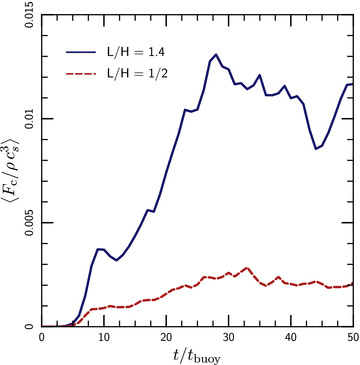 Convective energy fluxes generated by the MTI. The large turbulent velocities associated with the MTI (Fig. 7) lead to efficient convective transport of energy, at a reasonable fraction of the maximal value, ρc3s. In these MTI simulations, the conductive energy flux is ∼0.4 times the field-free value and always dominates the convective energy flux for galaxy cluster conditions.