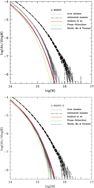 The abundance of dark matter haloes as a function of mass in the L-BASICC (top) and L-BASICC II (bottom) simulation ensembles. In both cases, the dotted black lines show the mass function using the true halo mass, as determined by the friends-of-friends group finder. The black dashed lines show the mass function after applying the prescription to generate the ‘estimated’ mass, as would be returned by applying the 2PIGG algorithm (equation 2). Each line corresponds to a simulation from the ensemble. The coloured lines are the same in both panels and correspond to theoretical predictions for the true mass function in the L-BASICC II cosmology, with the red curve showing the Jenkins et al. (2001) empirical fit, the green curve the Press & Schechter (1974) mass function and the blue curve the prediction of Sheth, Mo & Tormen (2001). In the lower panel, these curves show how well the theoretical predictions agree with the simulation results; in the upper panel the same theoretical curves are plotted to show how much the simulation results have shifted following the change in cosmological parameters.