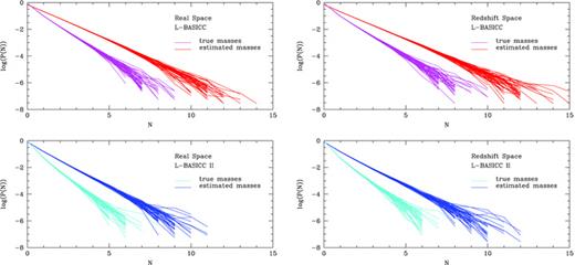 The count probability distribution for haloes with mass in excess of 5 × 1014h−1 M⊙ in cubical cells of side 40.6 h−1 Mpc. In the left-hand panels, the cell counts are measured using the real-space positions of the haloes and in the right-hand panels using the redshift-space positions. The upper row shows the measurement in the L-BASICC ensemble and the lower row in the L-BASICC II simulations. Each curve shows the count distribution in one of the realizations. The different coloured lines in each panel show the measurements without and with mass errors as indicated by the key.