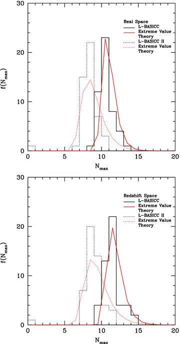 The distribution of the cell count in the hottest cells from each realization in the simulation ensembles. The number plotted on the x-axis is the number of haloes with mass >5 × 1014h−1 M⊙ in the cell. The upper panels show the cell counts measured in real space and the lower panel shows the measurement in redshift space. The results for the L-BASICC ensemble are shown using solid histograms and for the L-BASICC II ensemble using dotted histograms. The corresponding Gumbel distributions are plotted in red.