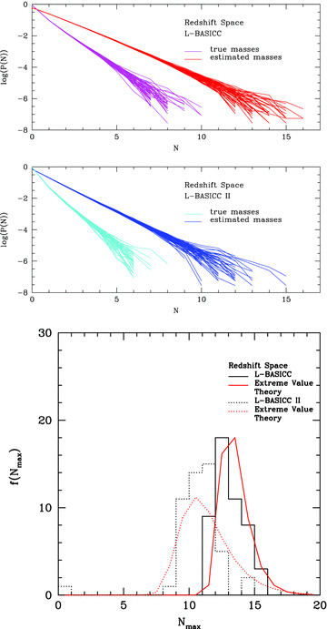 The impact of increasing the size of the scatter in the recovered halo mass. The upper two panels show the cell counts in redshift space, using the true halo masses (magenta and cyan lines in the top and middle panels, respectively) and with increasing the scatter in the mass from the value of 0.3 dex used elsewhere in this paper to 0.4 dex (red and blue curves). The upper and middle panels show the results for different cosmologies as labelled. The resulting distributions of maximum cell counts are shown in the bottom panel.
