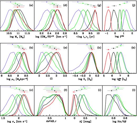 Normalized histograms of properties for different galaxy classes. Colours code the SF, sAGN, wAGN, RG and PG classes as in Fig. 6. Horizontal bars trace the 16 to 84 percentile ranges, with the median marked by a circle, with the vertical shifts ordered as SF (top), sAGN, wAGN, RG and PG (bottom). All galaxies from our volume-limited sample are included, except for panel (l), for which a reliable Hα/Hβ was required, hence excluding all PGs and most RGs.