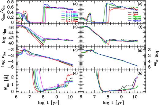 Evolution of the ratio between the He i and H i ionizing photon rates (a), H i ionizing photon rate (b; in units of s−1 M−1), Hα continuum (c; in units of L⊙ Å−1 M−1) and Hα equivalent width (d) for simple stellar populations in the BC03 models of metallicities between Z★ = 0.005 and 2.5 Z⊙. Panels on the right are Z⊙ models from five different sources (including BC03 for comparison). See text for details. The right axis scale in panels (c) and (g) gives the mass-to-light ratio in the Hα continuum: κHα=c−1Hα (in units of M⊙ L−1 Å).