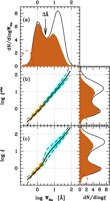 Relation between ξ and WHα. The bottom panel (c) shows the average ξ value discussed in Section 4.4, while in the middle panel (b) no extinction correction was applied to LHα. Points in cyan (orange) correspond to galaxies where Hα/Hβ is (is not) reliable. The black solid line (panels b and c) shows the median relation, while the dashed lines represent the 10 and 90 per cent percentiles. In all projected histograms the black line represents all ELGs, while the filled region represents those with (i.e. to the right of the S06T line in the WHAN diagram), and the dashed red line indicates PGs for which a (necessarily small and uncertain) Hα flux is available. The arrow in the WHα distribution marks the proposed limit to separate RGs from other ELGs.