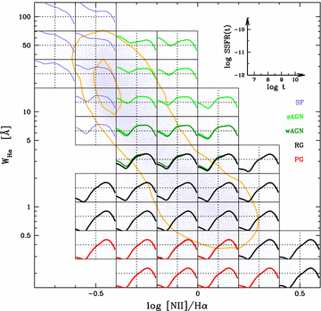 SFHs as a function of spectral class and the location in the WHAN diagram. Each box shows the median SSFR(t) for galaxies of different types, coded by different colours. The scale of these plots is shown in the inset. Curves are only drawn for boxes containing over 200 galaxies. Only galaxies in the volume-limited sample are used in this plot. Contours correspond to 0.1 and 0.6 of the peak density.