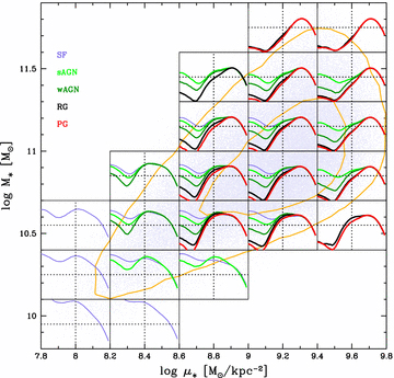 As Fig. 7, but in the plane defined by the mean stellar surface density and stellar mass. μ★ is computed dividing half the stellar mass by the radius which contains half the z-band light.
