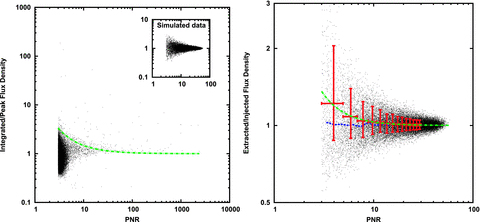 Left: plots of the ratio of the extracted integrated and peak flux densities for simulated sources as a function of PNR. The inset shows the results for simulated point sources and demonstrates how at low S/N the ratio deviates symmetrically from its initial value of unity. The main plot shows the same for the real data along with the upper envelope derived from the simulated data. All sources below the green line were fitted as point sources. Right: ratio of the injected and extracted flux densities for simulated sources as a function of PNR. The points with error bars plot the median gain weighted by the differential source counts (see text) in consecutive bins. The vertical error bars give the range including 68 per cent of the sources in that bin. The dot–dashed line is a polynomial fit to the points and is used to correct the flux densities of the real sources for flux boosting. The lower line shows the median gain without weighting by the source counts – its value is approximately equal to one, independent of PNR.