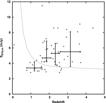 Deboosted submm flux density versus redshifts calculated using the Carilli–Yun radio/submm spectral index relation. Superimposed are the median flux densities in four redshift bins; each bin contains 13 or 14 sources. Error bars are 1σ. Also shown is the 870-μm flux density of Arp 220 as a function of redshift (dashed line) normalized to the lowest redshift bin’s average. As can be seen, there is a weak trend of increasing flux at higher redshifts – the Spearman rank correlation coefficient for the unbinned data is 0.39 which is significant at >95 per cent confidence.
