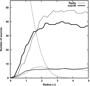 The solid lines show the number of secure counterparts (p≤ 0.05) as a function of radius (in units of the SMG 1σ positional uncertainty) for the radio catalogue (thin line) and 24-μm catalogue (thick line). Also shown is the number of SMGs for which the counterpart will not have been found, based on the cumulative distribution function of the Rayleigh distribution (dot–dashed line). The low dashed lines show the results of the Monte Carlo simulations, i.e. the number of secure counterparts found as a function of radius for randomly distributed SMGs. Choosing a radius of 3σ produces close to the maximum number of counterparts and results in only ∼1 per cent of the SMGs not being searched out to a sufficient radius. Note that we do not show the IRAC IDs here as those were only searched for in error circles devoid of radio and MIPS counterparts, using a selection guided by the radio/MIPS IDs.