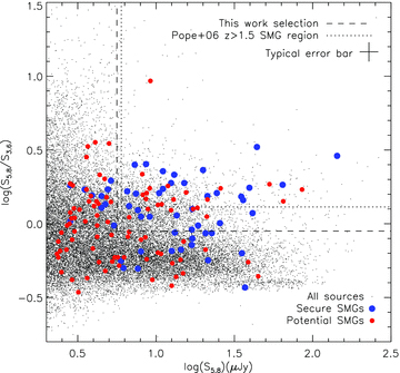 3.6- and 5.8-μm colour-flux diagram for IRAC-selected sources in the ECDF-S. Secure radio- and MIPS-identified SMG counterparts, and potential SMG counterparts are highlighted. The secure radio- and MIPS-identified SMG counterparts are typically redder than the field population, a property which we use to define the marked selection criteria for SMGs (dashed rectangle). Within this region there is a 10 per cent contamination rate from field galaxies, and we recover 78 per cent of the secure radio- and MIPS-identified SMG counterparts. The dotted rectangle shows the region defined by Pope et al. (2006).