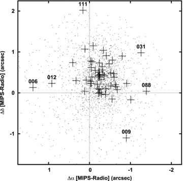Offsets (arcsec) in right ascension and declination between the MIPS and radio counterpart positions (large crosses) with the largest offsets marked with the relevant SMG. Also plotted are the offsets for 2019 matches between the radio and MIPS catalogues – the median offset is equal to −0.25 arcsec in right ascension as and +0.29 arcsec in declination (MIPS – radio) and the plot is centred on these coordinates.