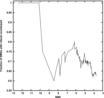 Cumulative recovery fraction of secure radio and MIPS counterparts per SMG as a function of S/N. Below an S/N of about 6, there is a steady decline in the fraction of SMGs with robust counterparts, as expected. At higher S/N, the trend is noisier and two of the five brightest SMGs do not have identifications.
