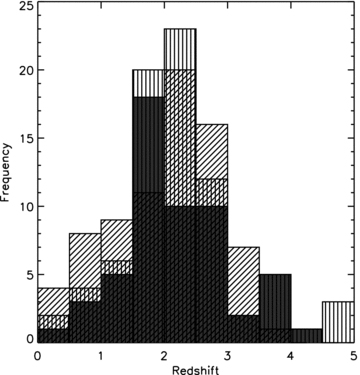 Left: the solid filled histogram shows the redshift distribution calculated using the radio/submm spectral index relation of Carilli & Yun (2000); this includes all 55 robust counterparts from Tables 1, 2 and 3 that have a single, robust radio detection. The median of the distribution is 2.2 with an interquartile range of 1.6–2.6. Also shown are the redshift distributions of (diaganol hatch) Chapman et al. (2005) and (vertical hatch) Wardlow et al. (2010). None of the distributions has been scaled – the y-axis shows the actual number of redshifts in each case.