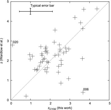 A comparison between the redshifts measured for sources common to Wardlow et al. (2010) and this work. Error bars have been omitted for clarity, but a typical error bar is shown in the top-left corner. The Spearman rank correlation coefficient is equal to 0.43 (significant at >95 per cent confidence), which confirms that there is a positive correlation between the two redshift measures.