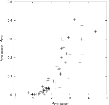 Increase in the measured CY00 redshift caused by using deboosted flux densities. The increase can be significant (≤0.5) and is most pronounced at high redshifts (high redshifts are biased towards weaker radio flux densities which are in turn most affected by flux boosting).