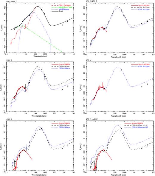 SED in Fν in the observer's frame for 850_1/450_1 (RX J0941, top left-hand panel), 850_2/450_2 (top right-hand panel), 850_3 (middle left-hand panel), 450_4 (middle right-hand panel) and 450_3 (with templates at the best photometric redshift – bottom left-hand panel – and fixed at z = 1.82– bottom right-hand panel). Observed points (RiZJK, 4.5, 8, 24, 450 and 850 μm, and 6 and 20 cm) are shown as black dots and upper limits as down-pointing arrows. The meaning of each line is summarized in each panel and explained fully in Section 4.2.