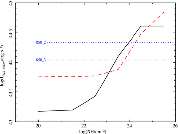 Upper limits to the 2–10 keV intrinsic luminosity of an AGN from the upper limits to the soft band (black solid line) and hard band (red dashed line) count rates from XMM–Newton observations versus the intrinsic column density. The value for NH = 0 has been plotted at log(NH/cm−2) = 20. The blue dotted lines mark the limits from the observed 24 μm fluxes for sources 850_2 and 850_3 (see text for an explanation).