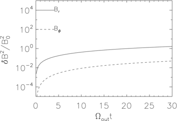Evolution of the volume-averaged magnetic energy in both the r and ϕ components of the magnetic field normalized to the initial magnetic energy in a shell from rout/40 to rout in model L1. In this model, the magnetic field is amplified only by flux freezing. As vθ∼ 0, there is almost no amplification of the θ component of the field, so it is not shown. The growth of each component is defined as δB2r,θ,ϕ = (〈B2r,θ,ϕ〉V−B2r,θ,ϕ,0), where 〈〉V denotes volume average and B0 is the initial field strength.