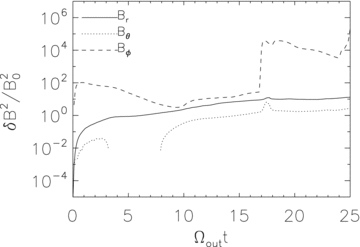 Change of volume-averaged magnetic energy in the r, θ and ϕ components of the magnetic field normalized to the initial magnetic energy in a shell from rout/40 to rout as a function of time in model H1. In this model, the magnetic field is amplified by the MRI. The growth of each component of the magnetic field is defined as δB2r,θ,ϕ = (〈B2r,θ,ϕ〉V−B2r,θ,ϕ,0), where 〈〉V denotes volume average and B0 is the initial field strength.