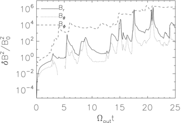 Change of volume-averaged magnetic energy in the r, θ and ϕ components of the magnetic field normalized to the initial magnetic energy in a shell from rout/40 to rout as a function of time in model H2. In this model, the magnetic field is amplified by both the MTI and MRI. The growth of each component of the magnetic field is defined as δB2r,θ,ϕ = (〈B2r,θ,ϕ〉V−B2r,θ,ϕ,0), where 〈〉V denotes volume average and B0 is the initial field strength.