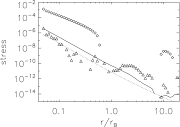Radial profiles of stress. The dotted and solid lines correspond to the Maxwell stress in models L1 and L2, respectively. The triangles and squares are Reynolds stress in models L1 and L2, respectively.