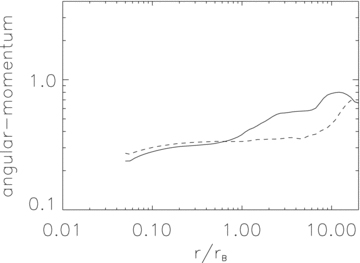 Radial profiles of specific angular momentum for models H1 (solid line) and H2 (dashed line).