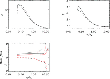 Radial profiles of time-averaged variables in models H1 and H2: density (upper-left panel) and temperature (upper-right panel). The lower panel shows the mass accretion rate. In the upper panels, solid and dashed lines correspond to models H1 and H2, respectively. In the lower panel, the solid, dotted and dashed lines correspond to the net accretion rate, inflow rate and outflow rate, respectively. The black and red lines correspond to models H1 and H2, respectively.