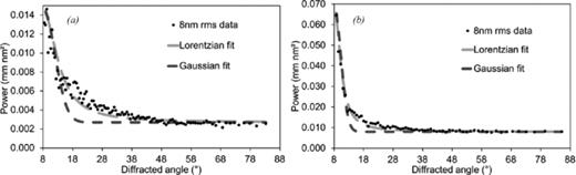 Gaussian and Lorentzian fits to the scattering profiles calculated from the PSD profilometer measurements. For a surface roughness of 8-nm rms: (a) x average data and (b) y average data.