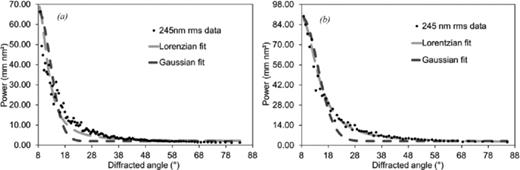 Gaussian and Lorentzian fits to the scattering profiles calculated from the PSD profilometer measurements. For a surface roughness of 245-nm rms: (a) x average data and (b) y average data.