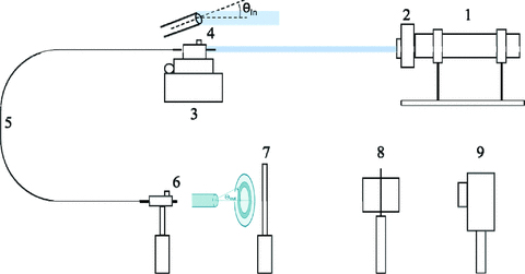 Diagram of the parallel laser beam experimental apparatus: 1: HeNe laser or Nd:YAG laser; 2: spatial filter and collimator; 3: x–y–z–θ stage; 4: fibre input; 5: fibre; 6: fibre output; 7: screen; 8: re-imaging lens, and 9: CCD camera.