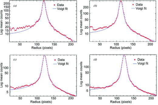 Voigt fits to the radial profiles of the fibre, with an end-face surface roughness: (a) 245-nm rms, (b) 164-nm rms, (c) 12-nm rms and (d) 8-nm rms. Θin = 8°=f/3.6, δout = 25-nm rms, λ = 632.8 nm.