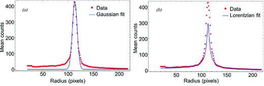 Radial profile data for surface roughness 164-nm rms. (a) Gaussian fit (η = 0) and (b) Lorentzian fit (η = 1).