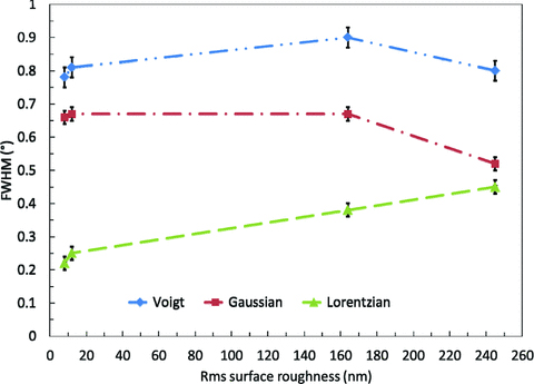 The effect of surface roughness on the far-field radial profile (Voigt) FWHM and the resulting Gaussian and Lorentzian FWHM components.