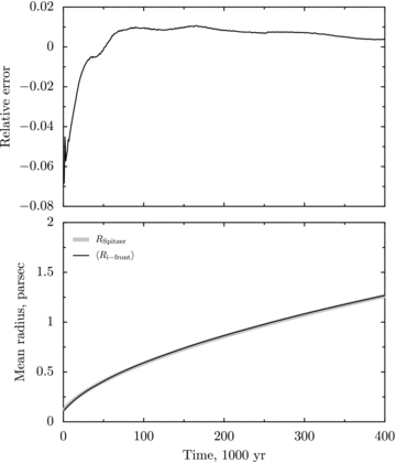 Radius against time for the HD expansion of a photoionized region in a uniform medium. Bottom panel: numerical simulation (black line) and analytical solution (grey line). Top panel: relative error.