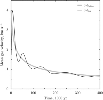 Mean gas velocity against time for the HD expansion of a photoionized region in a uniform medium. Black line: numerical simulation; thick grey line: analytic solution.