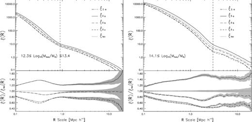 Left-hand panel: spatial halo dark matter correlation function of low-mass haloes in the numerical simulation. The solid, long-dashed and short-dashed lines show the correlation functions between haloes and neighbour particles along the directions of the major, intermediate, and minor axes of the halo shape ellipsoid, respectively. The dotted line shows the results for the isotropic correlation obtained by using all the tracers regardless of the direction (i.e. the classical halo-particle cross-correlation function). The dot–dashed lines correspond to the correlation function between haloes and neighbour particles in the direction perpendicular to the halo shape major axis. The dashed vertical line represents the transition scale between the one- and two-halo terms of the cross-correlation function. Shaded areas indicate the 1σ standard deviation around each measurement. The lower left subpanel shows ratios between the directional and isotropic correlation functions shown in the top-left panel. Right-hand panel: same as left-hand panel, for a high-mass dark matter halo subsample obtained from the simulation.