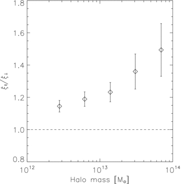Global ratios between three-dimensional correlation functions along the directions parallel and perpendicular to the central halo major axis (ξ∥a/ξ⊥a). This ratio is computed by counting pairs with separations on the two-halo scale regime. The horizontal dashed line corresponds to a no anisotropy behaviour.