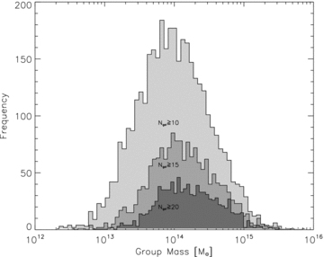 Distribution of group masses for different samples selected according to minimum thresholds on number of galaxy members. The lighter shaded histogram shows the results for the main galaxy group sample. Distributions of galaxy group subsamples with more than 15 and 20 galaxy members are shown with darker shaded areas as indicated in the figure key.