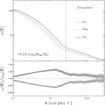 Anisotropic projected correlation functions for massive haloes (third tercile) with a major axis direction determined using only 10 randomly selected particles. The mass distribution was forced to resemble the corresponding real galaxy group mass distributions with 10 members.