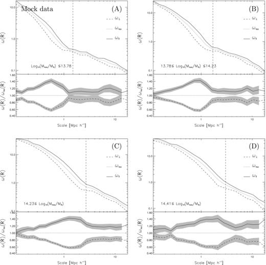 Projected group galaxy correlation functions for three group mass ranges extracted from a mock SDSS catalogue. The dashed lines correspond to the correlation function between mock groups and mock neighbour galaxies in the direction perpendicular to the group shape major axis, as seen projected on to the sky. The solid lines show the results when using tracers along the direction of the projected major axis, and the dotted lines show the corresponding results when all neighbours are taken into account. The first three panels, A, B and C, show the results for the lowest, intermediate and highest mass terciles of the mock galaxy group sample selected with at least 10 mock galaxy members per group. The lower right panel, labelled D, shows the results for the high-mass tercile with at least 20 members (M≥ 2.6 × 1014h−1 M⊙). The ratios between the correlation functions along different directions and the correlation function obtained using all the neighbours are shown in the lower subpanels.