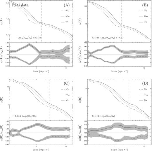 SDSS projected group galaxy correlation functions for three group mass ranges. The dashed lines correspond to the correlation function between groups and neighbour galaxies in the direction perpendicular to the group shape major axis, as seen projected on to the sky. The solid lines show the results when using tracers along the direction of the projected major axis, and the dotted lines show the corresponding results when all neighbours are taken into account. The first three panels, A, B and C, show the results for the lowest, intermediate and highest mass terciles of the galaxy group sample selected with at least 10 galaxy members per group. The lower right panel, labelled D, shows the results for the high-mass tercile with at least 20 galaxy members (M≥ 2.6 × 1014h−1 M⊙). The ratios between the correlation functions along different directions and the correlation function obtained using all the neighbours are shown in the lower subpanels.