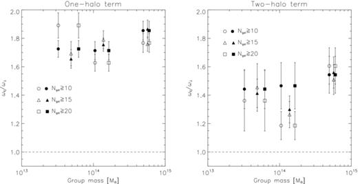 Global ratios between correlation functions along the directions parallel and perpendicular to the central group projected major axis (ω∥/ω⊥). Two different ratios are computed by counting pairs split into the one- and two-halo clustering regimes (left- and right-hand panels, respectively). The open symbols represent the results obtained from real observational data. Filled symbols show the corresponding results obtained from the SDSS mock catalogue. The horizontal dashed lines indicate the unit ratio (no anisotropy).