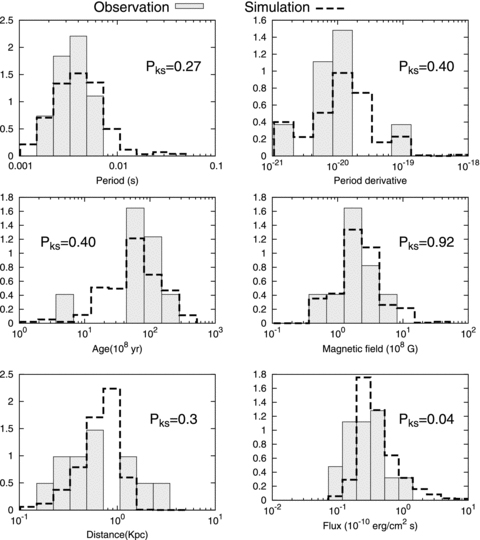 Distributions of the various properties of the observed (shaded histograms) and of the simulated (dashed lines) MSPs. In addition to the nine known γ-ray MSPs, the observed distributions of the rotation period and of the distance includes seven and three radio MSPs, respectively, associated with the Fermi unidentified sources. For the γ-ray flux, the observed distributions include 20 radio MSPs associated with the Fermi unidentified sources. For the simulation, both radio-selected and γ-ray-selected MSPs are included in the distributions.