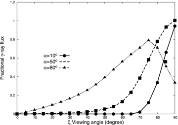 The fractional γ-ray flux as a function of the viewing angle and of the inclination angle. The fractional flux is defined by the ratio of the calculated flux measured on the Earth to f3Lsd/d2. The results are for P = 3 ms, Bs = 3 × 108 G and f(Rlc) = 0.4.